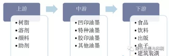 油墨行业产业链示意图